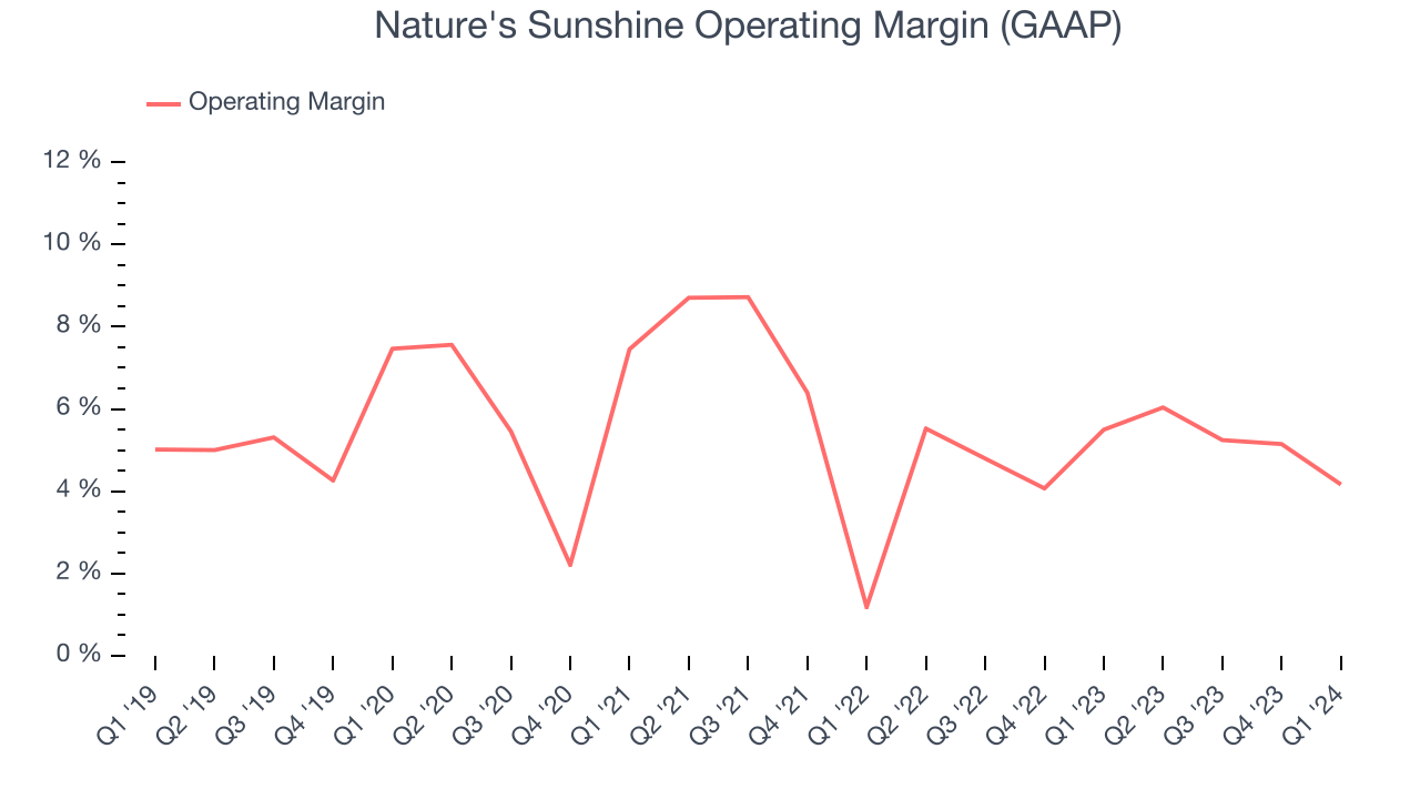 Nature's Sunshine Operating Margin (GAAP)
