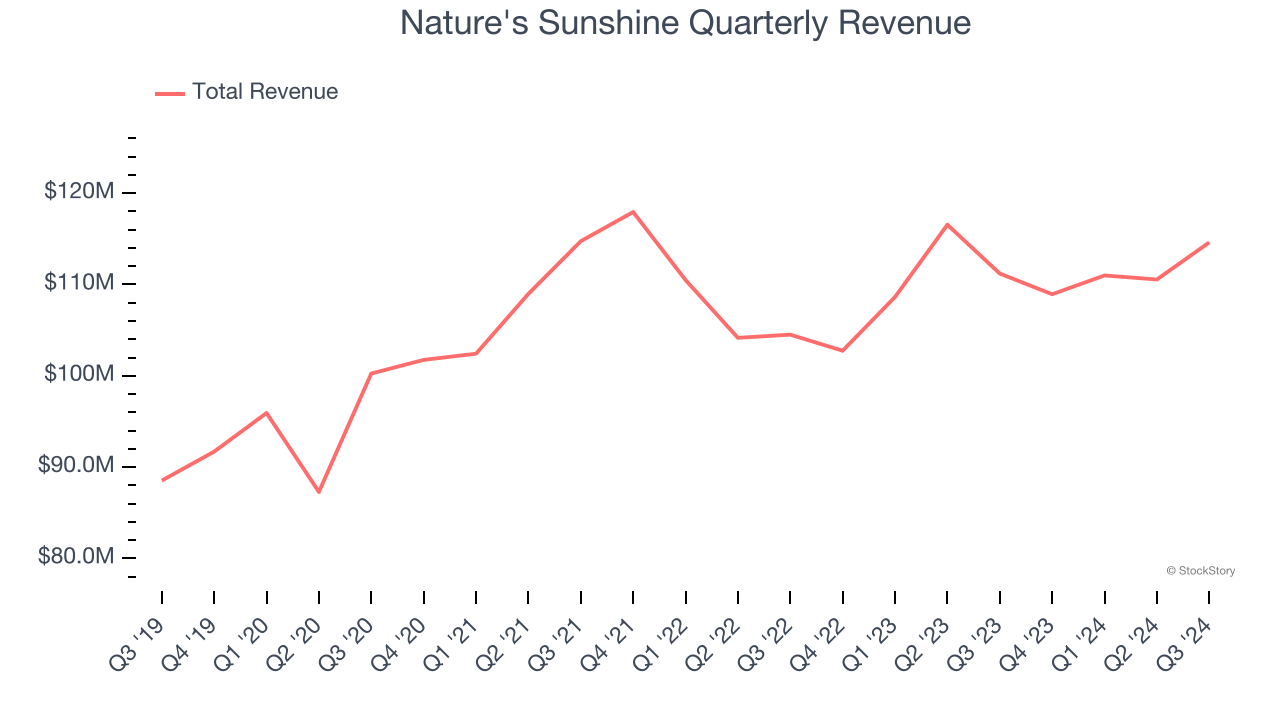 Nature's Sunshine Quarterly Revenue