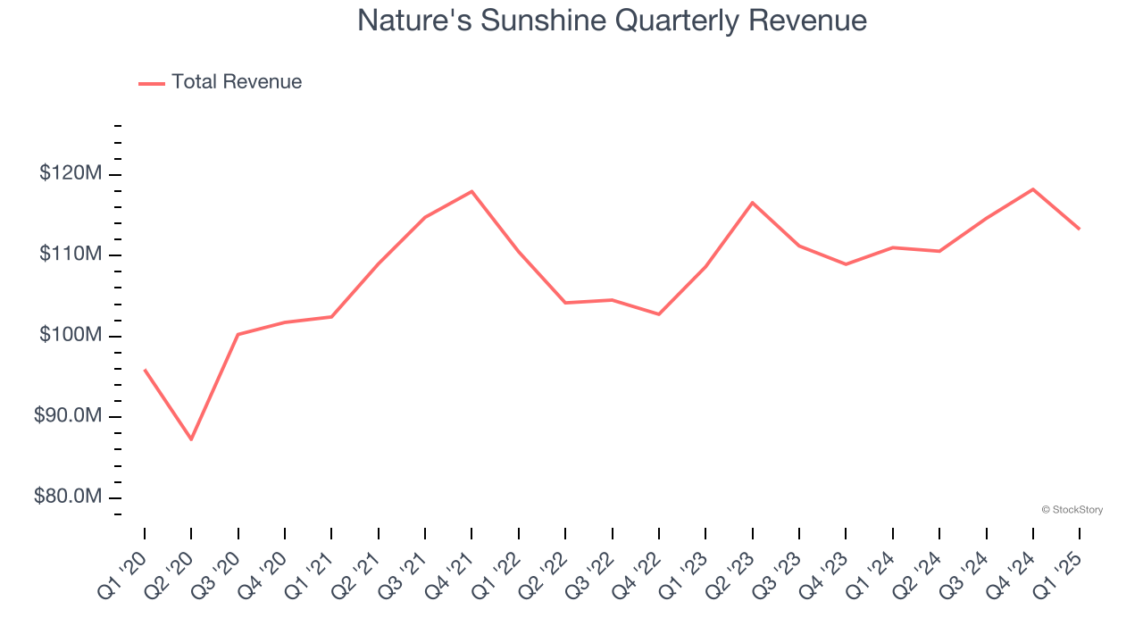 Nature's Sunshine Quarterly Revenue
