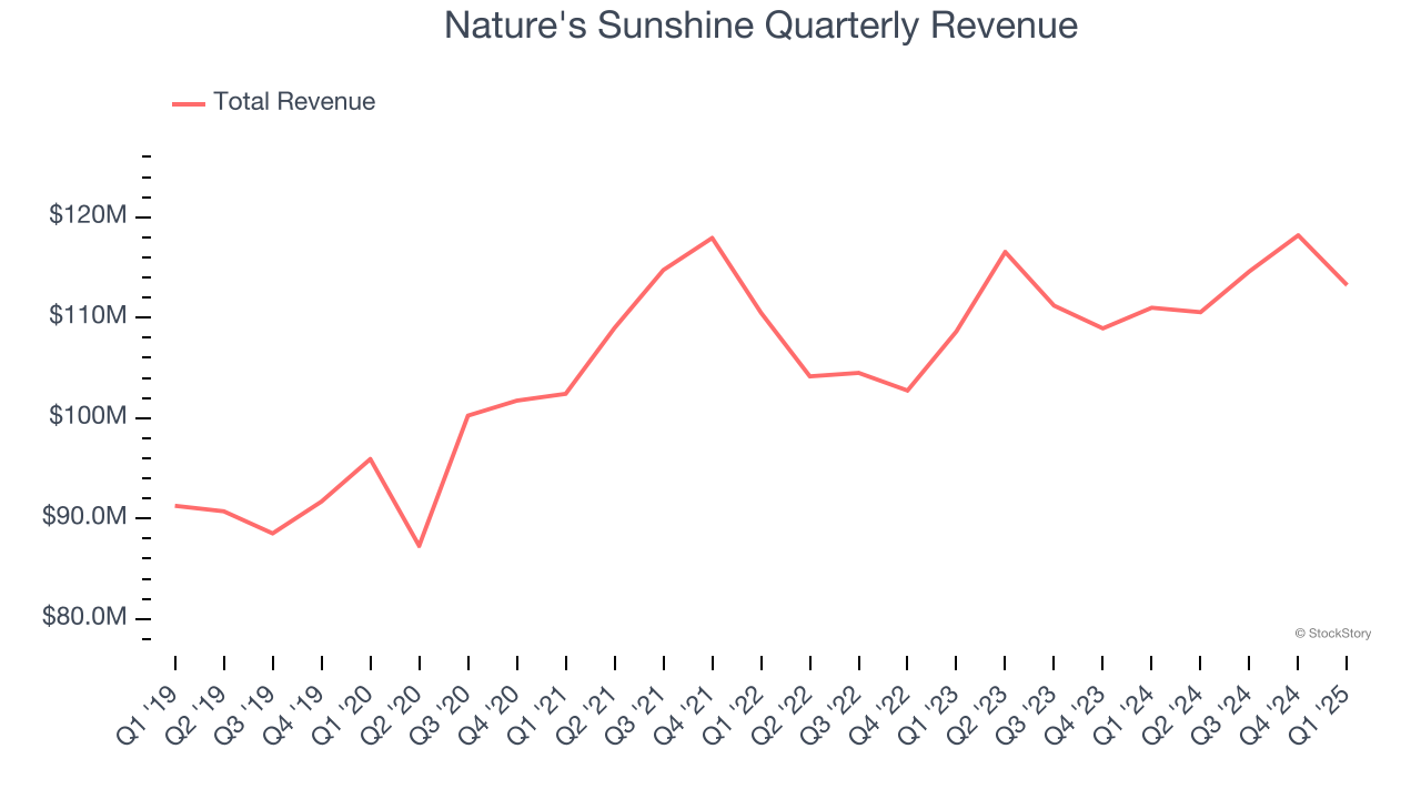 Nature's Sunshine Quarterly Revenue