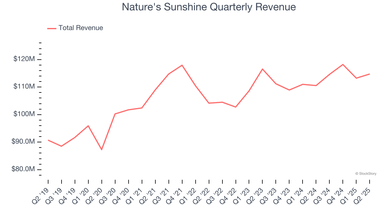 Nature's Sunshine Quarterly Revenue
