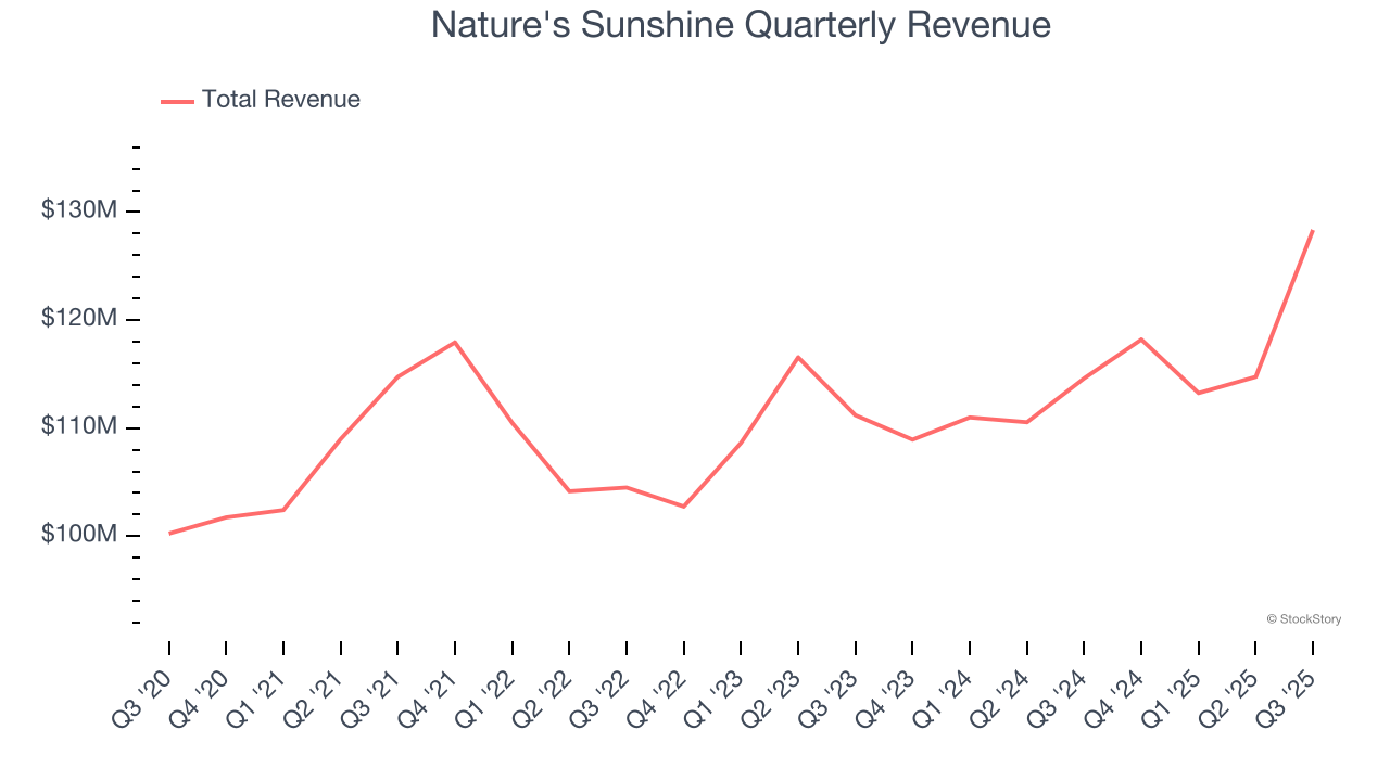 Nature's Sunshine Quarterly Revenue