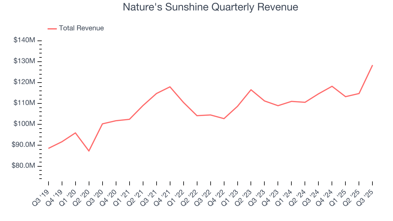 Nature's Sunshine Quarterly Revenue