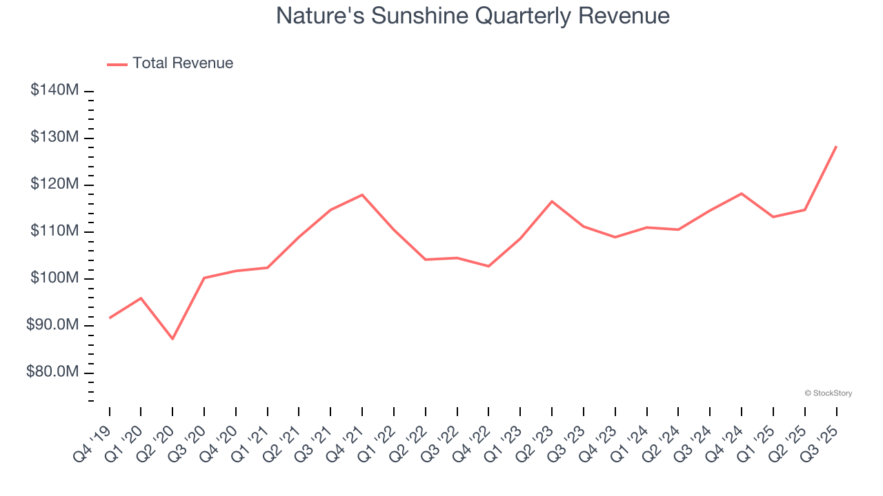 Nature's Sunshine Quarterly Revenue