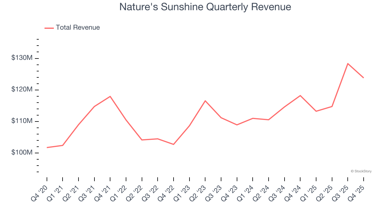 Nature's Sunshine Quarterly Revenue