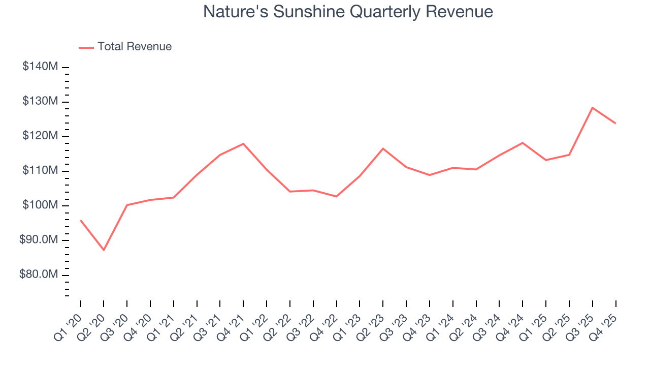Nature's Sunshine Quarterly Revenue