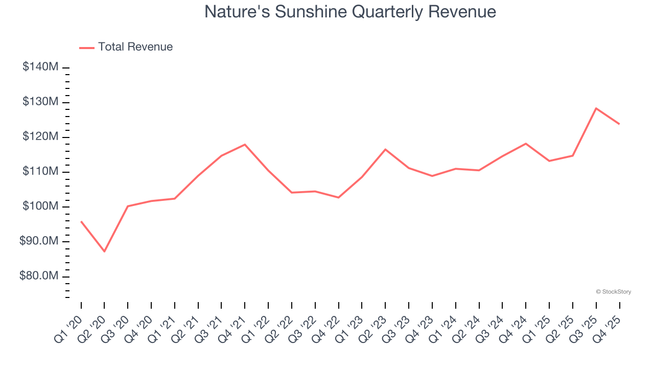 Nature's Sunshine Quarterly Revenue