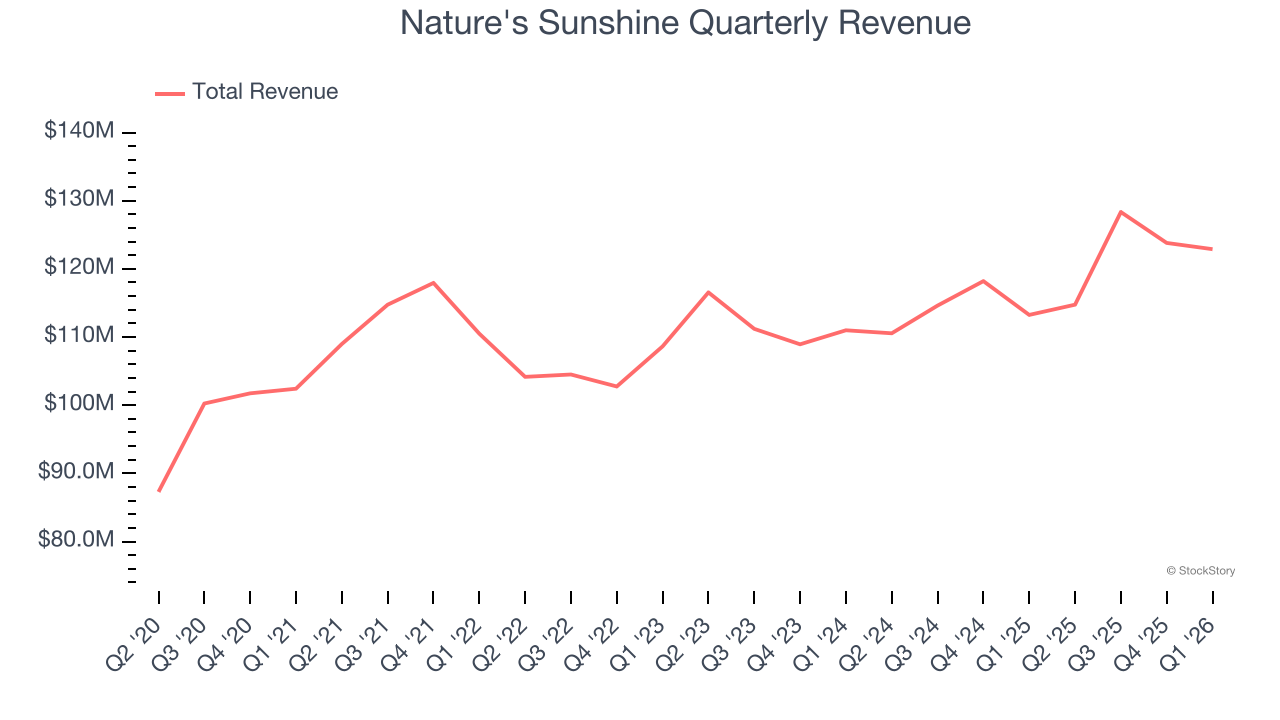 Nature's Sunshine Quarterly Revenue