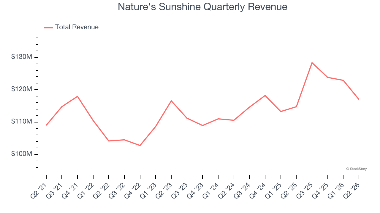 Nature's Sunshine Quarterly Revenue