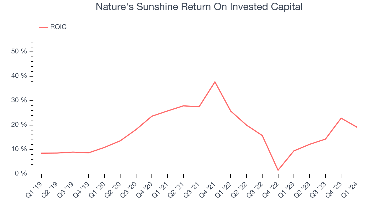 Nature's Sunshine Return On Invested Capital