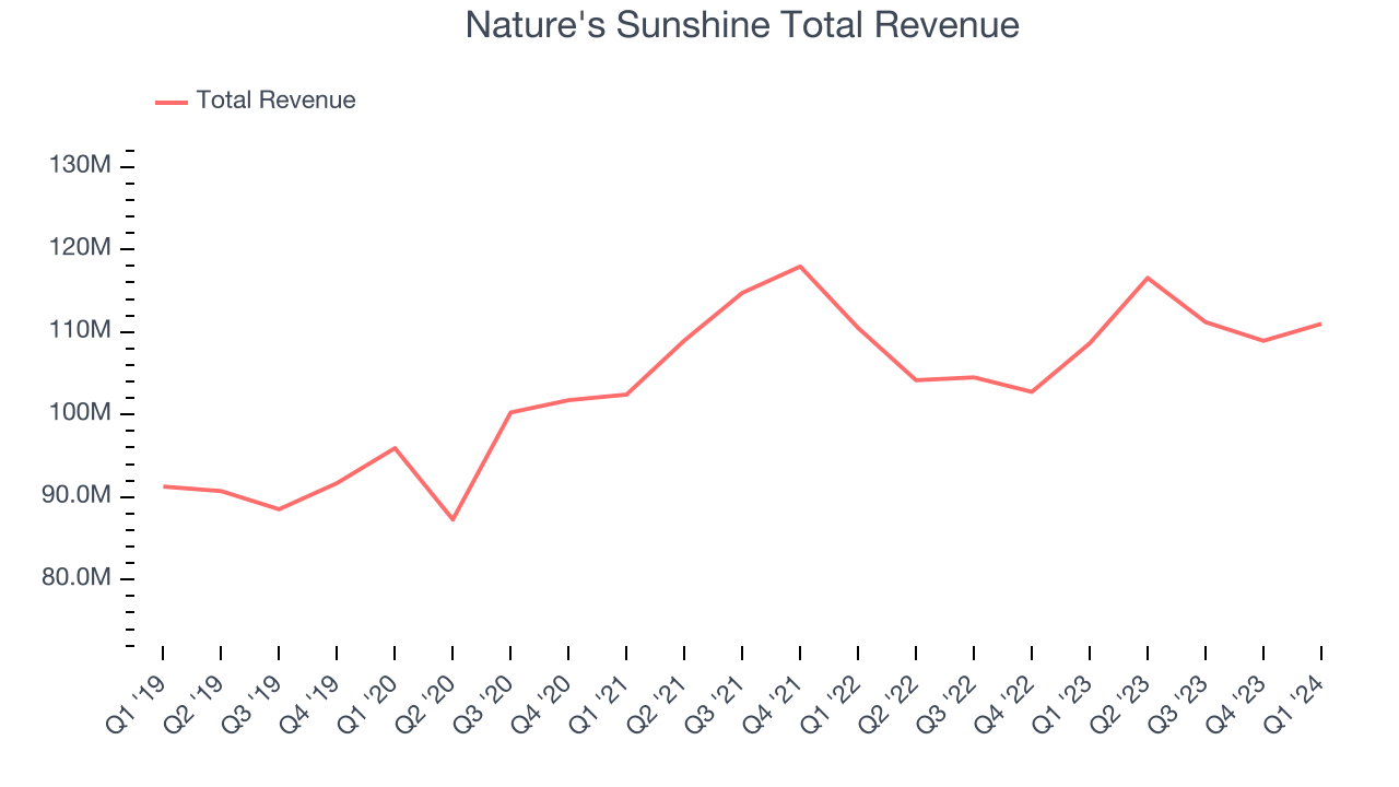 Nature's Sunshine Total Revenue