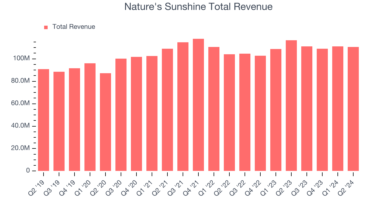 Nature's Sunshine Total Revenue