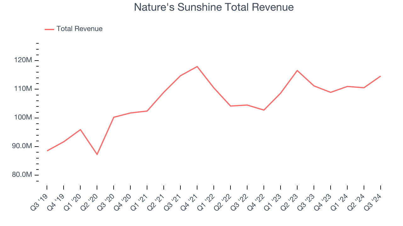 Nature's Sunshine Total Revenue