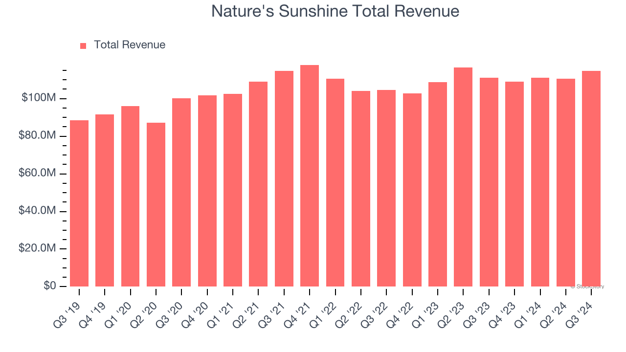 Nature's Sunshine Total Revenue