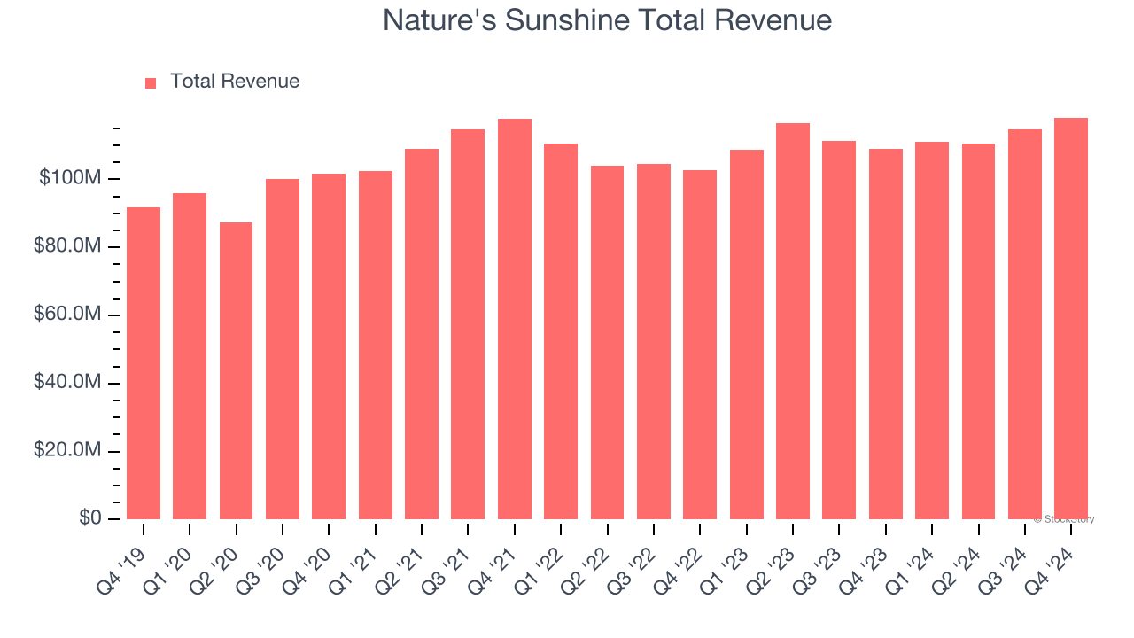 Nature's Sunshine Total Revenue