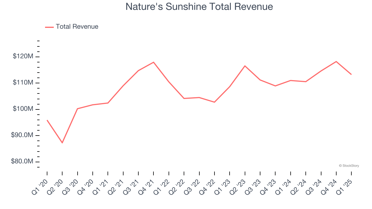 Nature's Sunshine Total Revenue