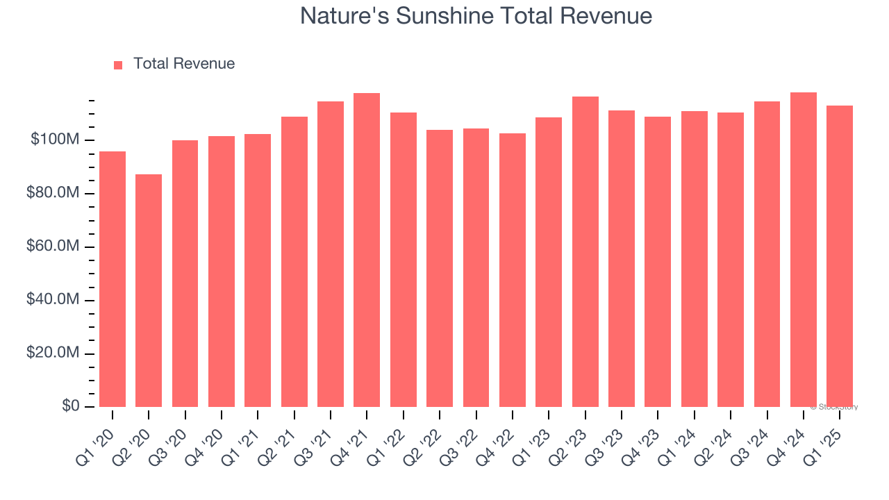 Nature's Sunshine Total Revenue