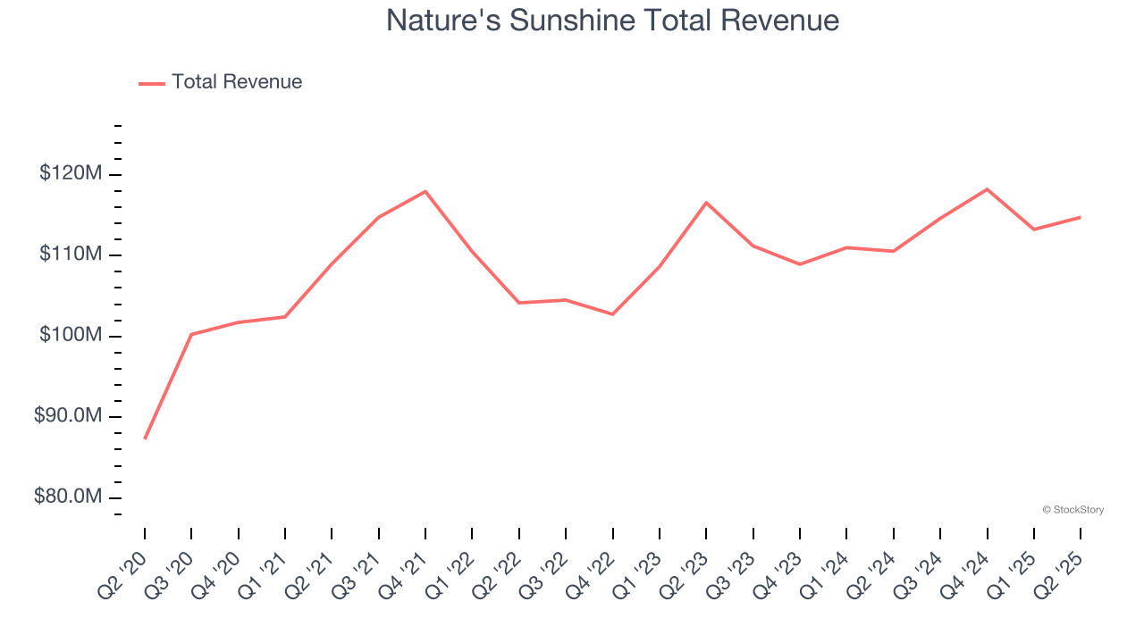 Nature's Sunshine Total Revenue
