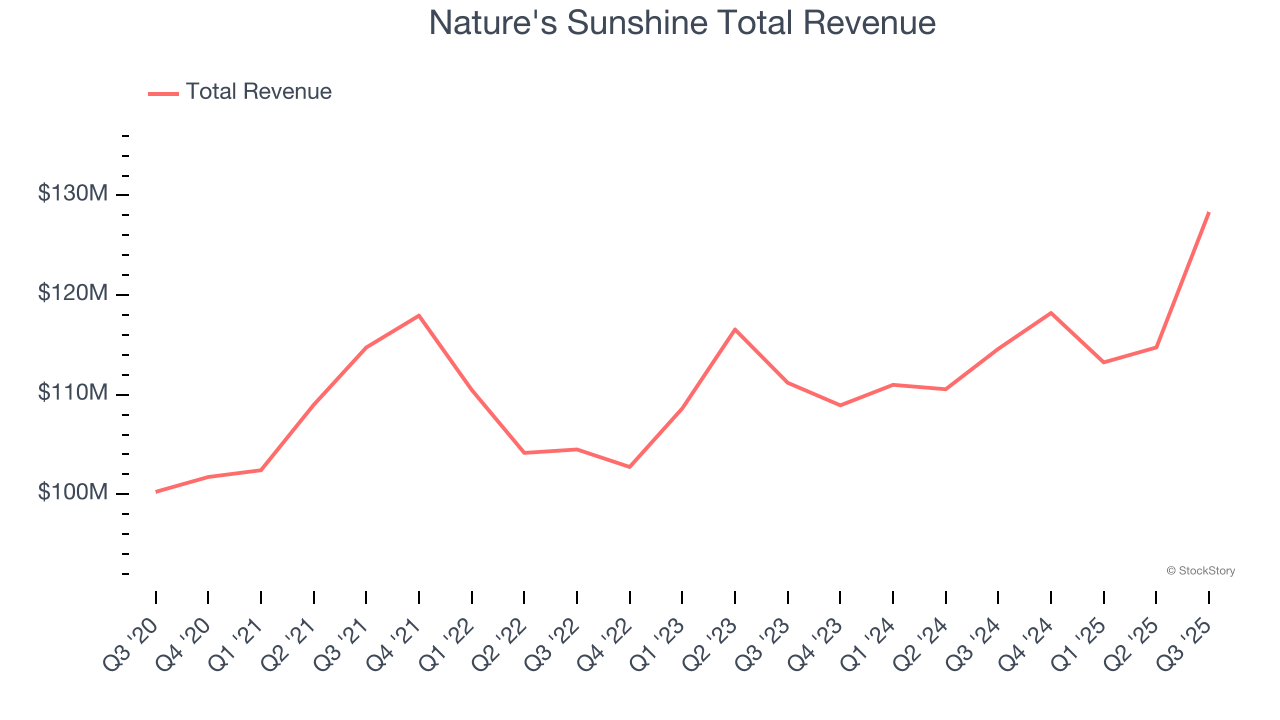 Nature's Sunshine Total Revenue
