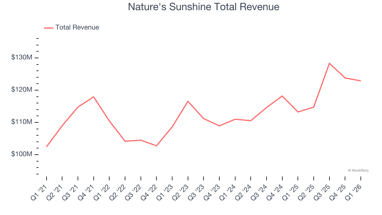 Nature's Sunshine Total Revenue
