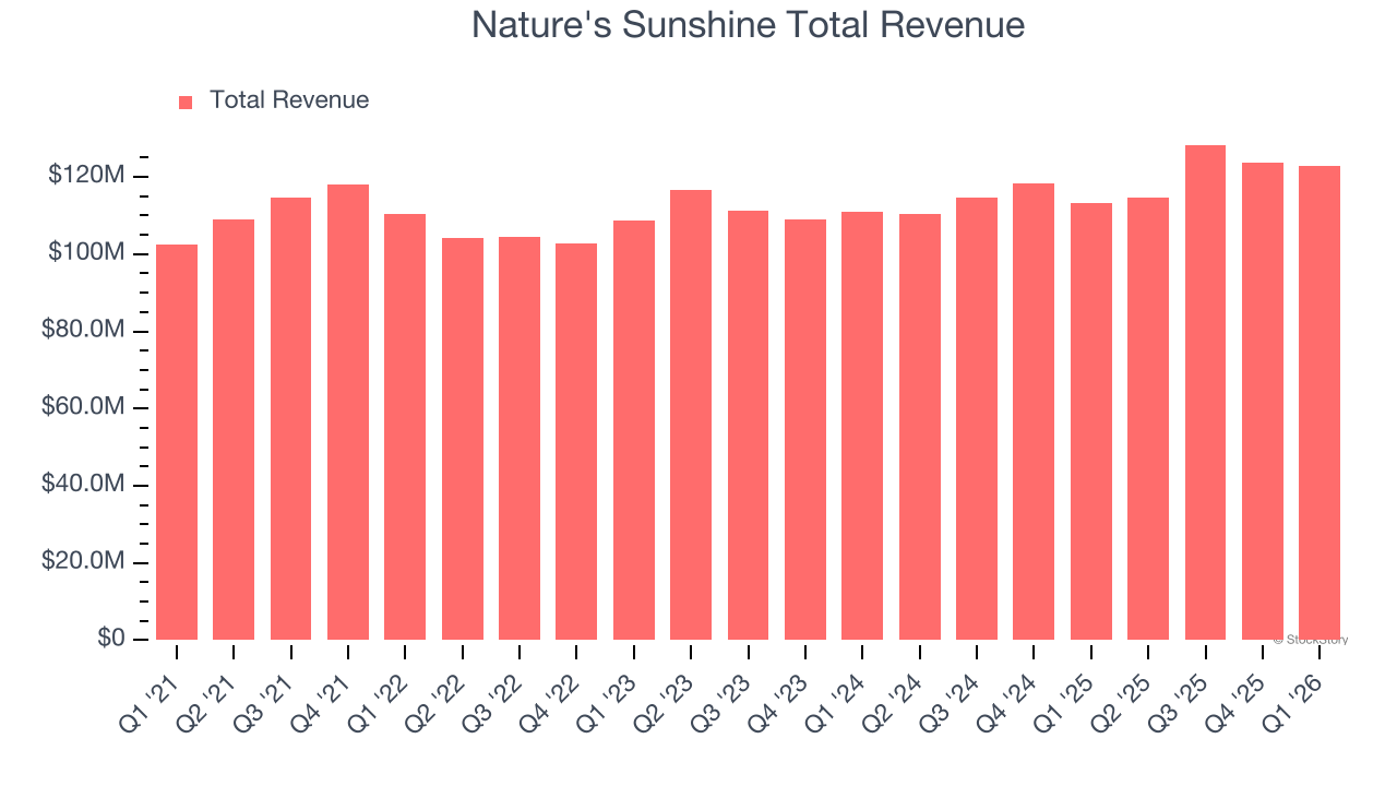 Nature's Sunshine Total Revenue
