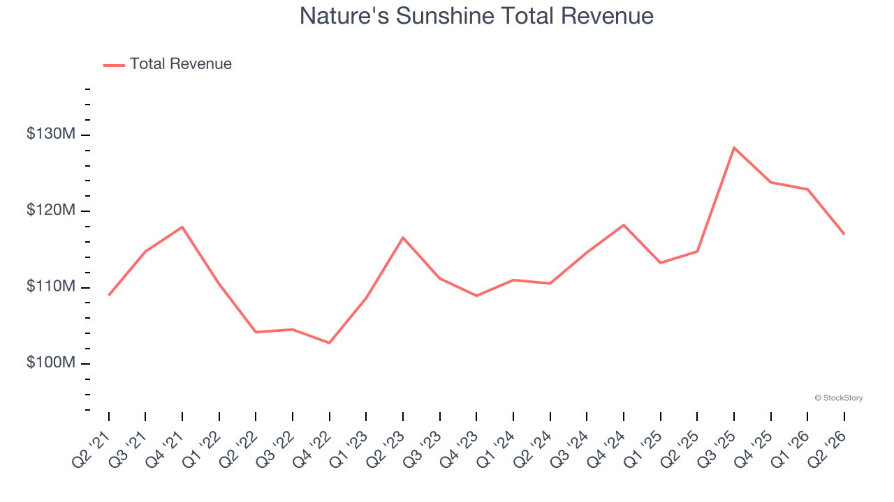 Nature's Sunshine Total Revenue