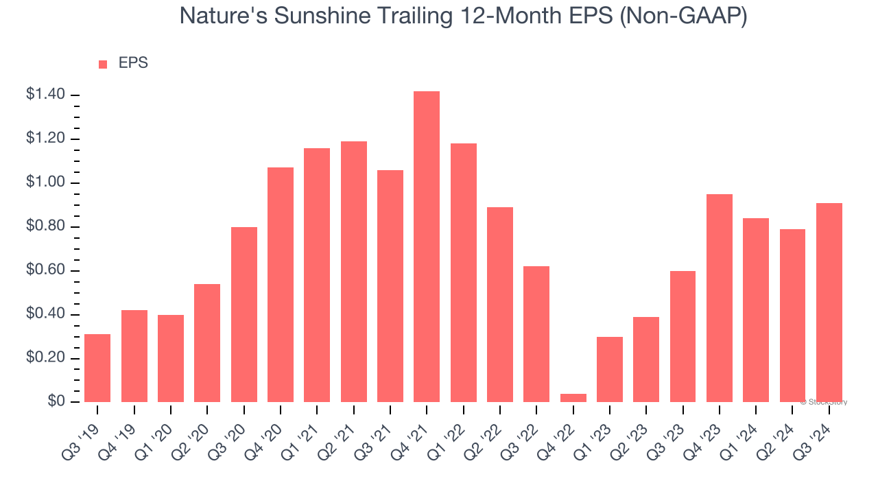 Nature's Sunshine Trailing 12-Month EPS (Non-GAAP)