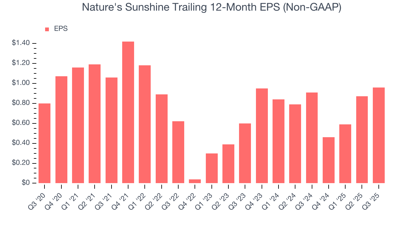 Nature's Sunshine Trailing 12-Month EPS (Non-GAAP)