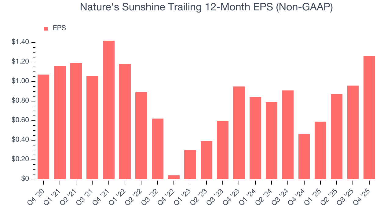Nature's Sunshine Trailing 12-Month EPS (Non-GAAP)