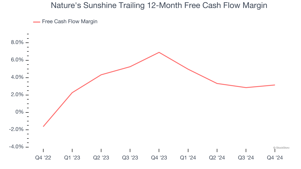 Nature's Sunshine Trailing 12-Month Free Cash Flow Margin