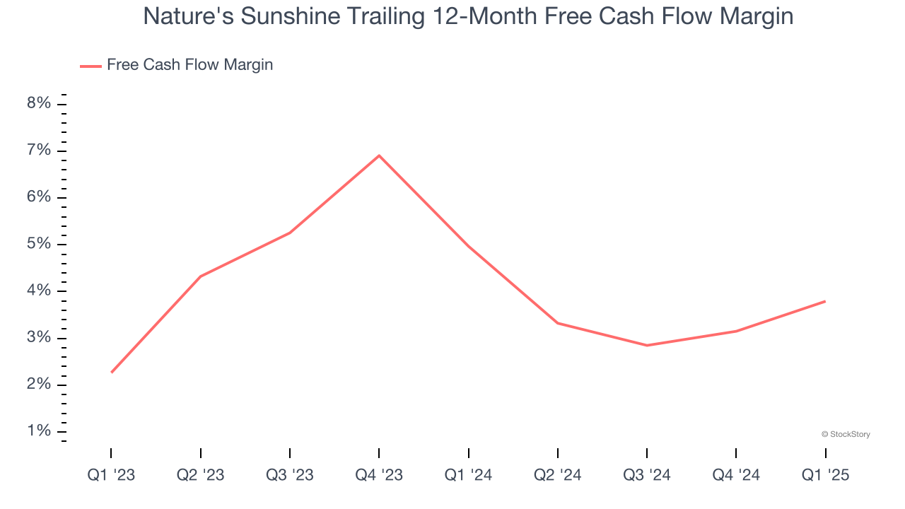 Nature's Sunshine Trailing 12-Month Free Cash Flow Margin