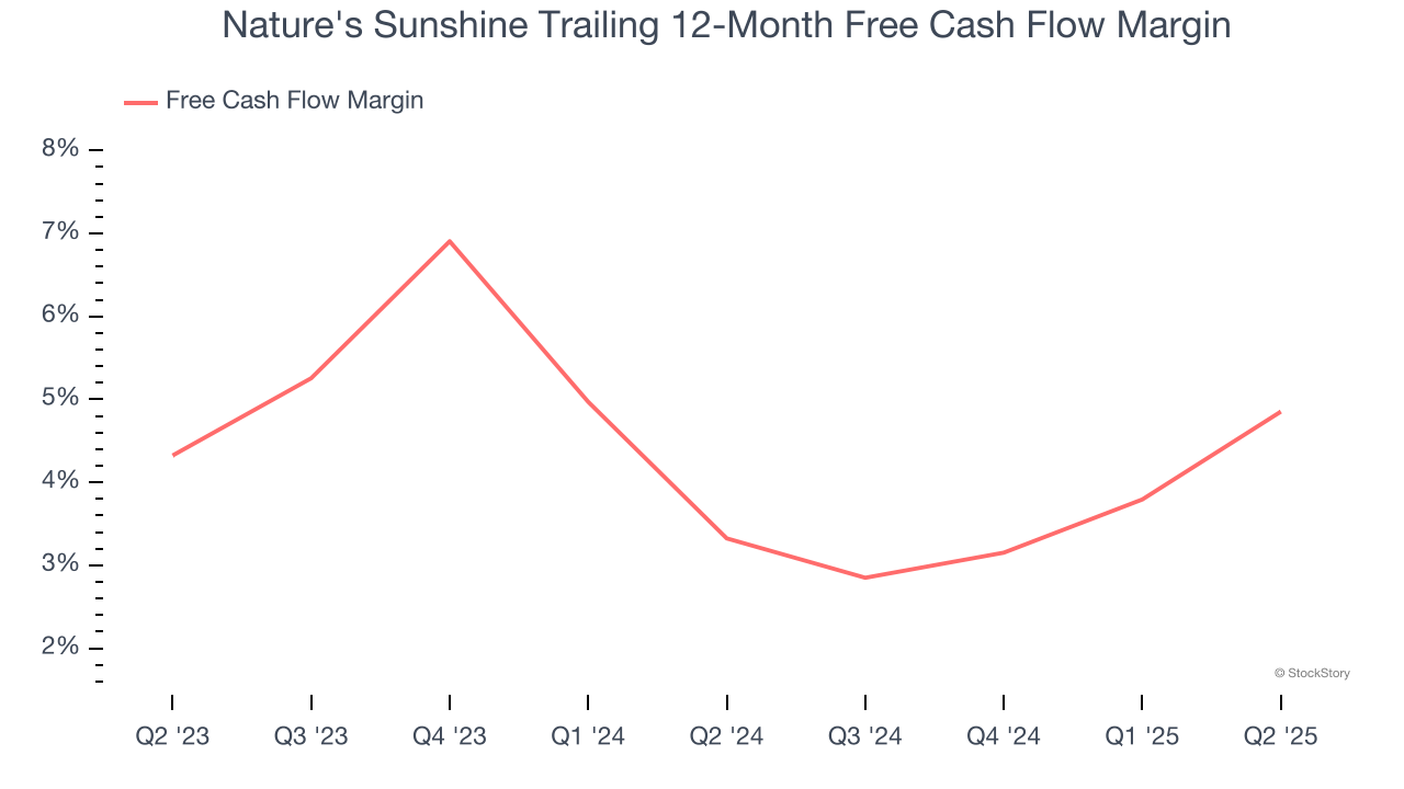 Nature's Sunshine Trailing 12-Month Free Cash Flow Margin