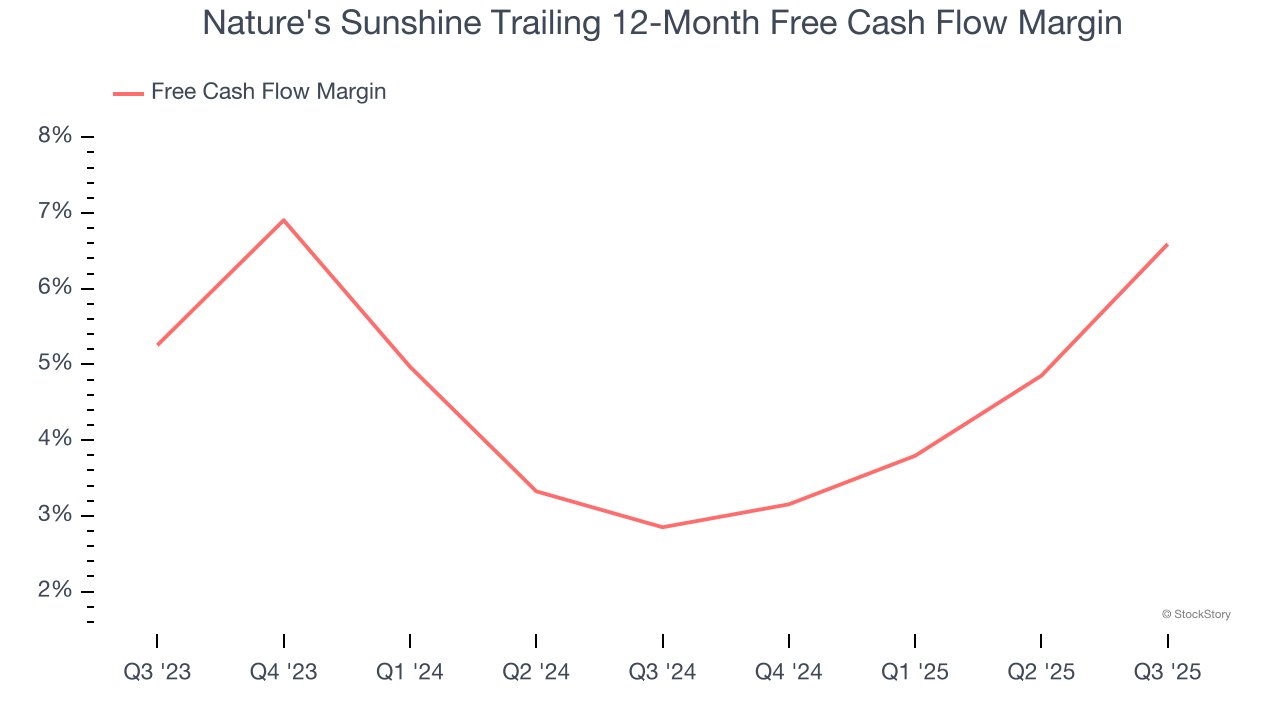 Nature's Sunshine Trailing 12-Month Free Cash Flow Margin
