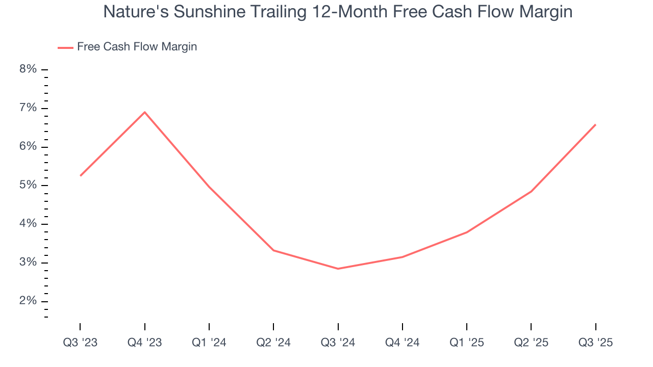 Nature's Sunshine Trailing 12-Month Free Cash Flow Margin