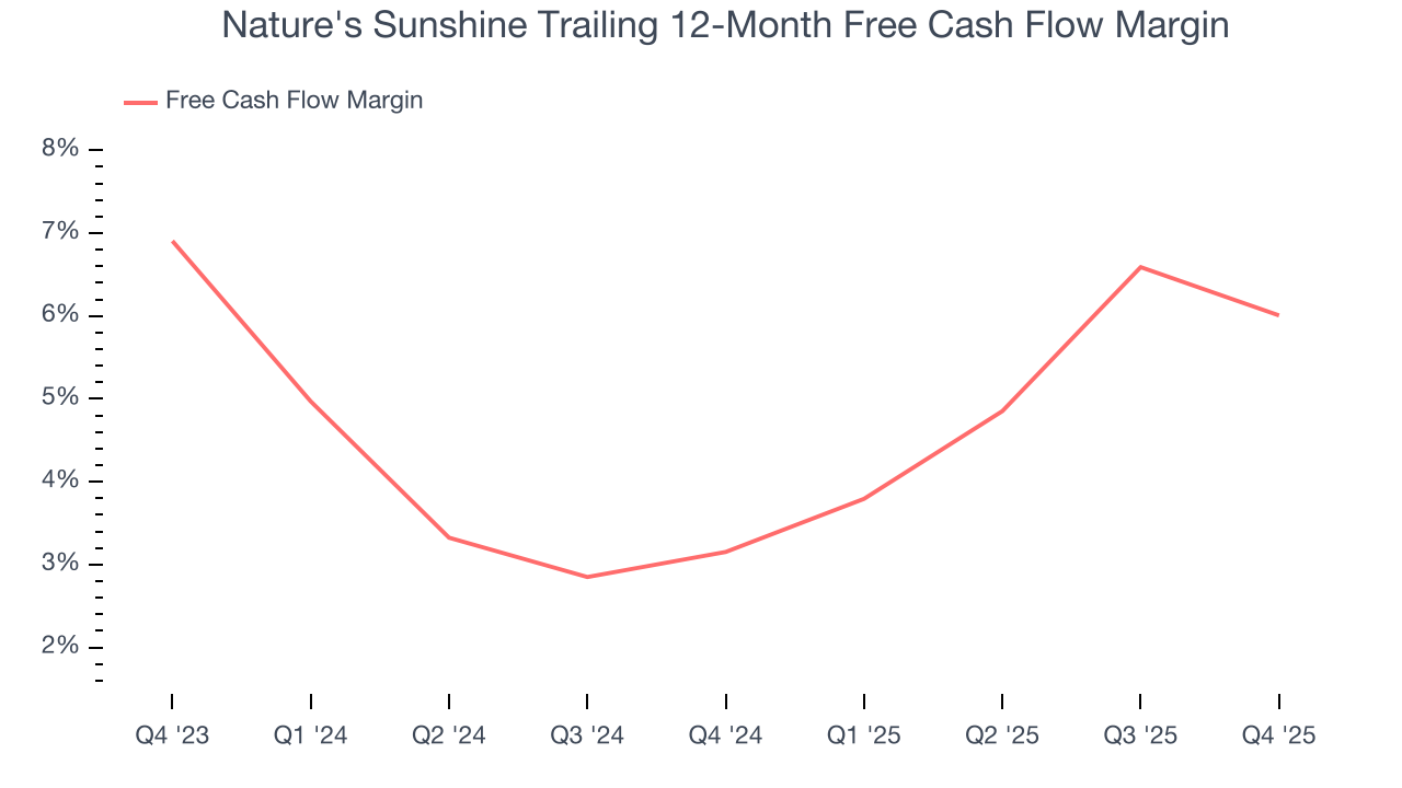 Nature's Sunshine Trailing 12-Month Free Cash Flow Margin