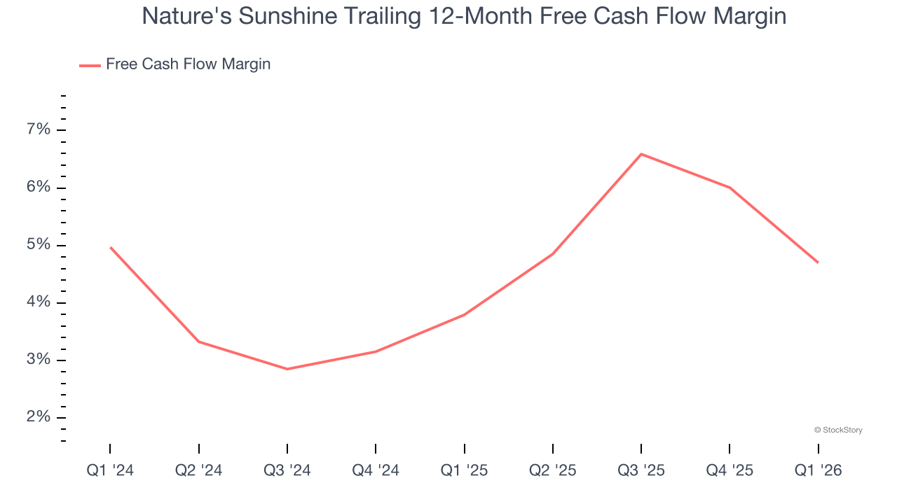 Nature's Sunshine Trailing 12-Month Free Cash Flow Margin