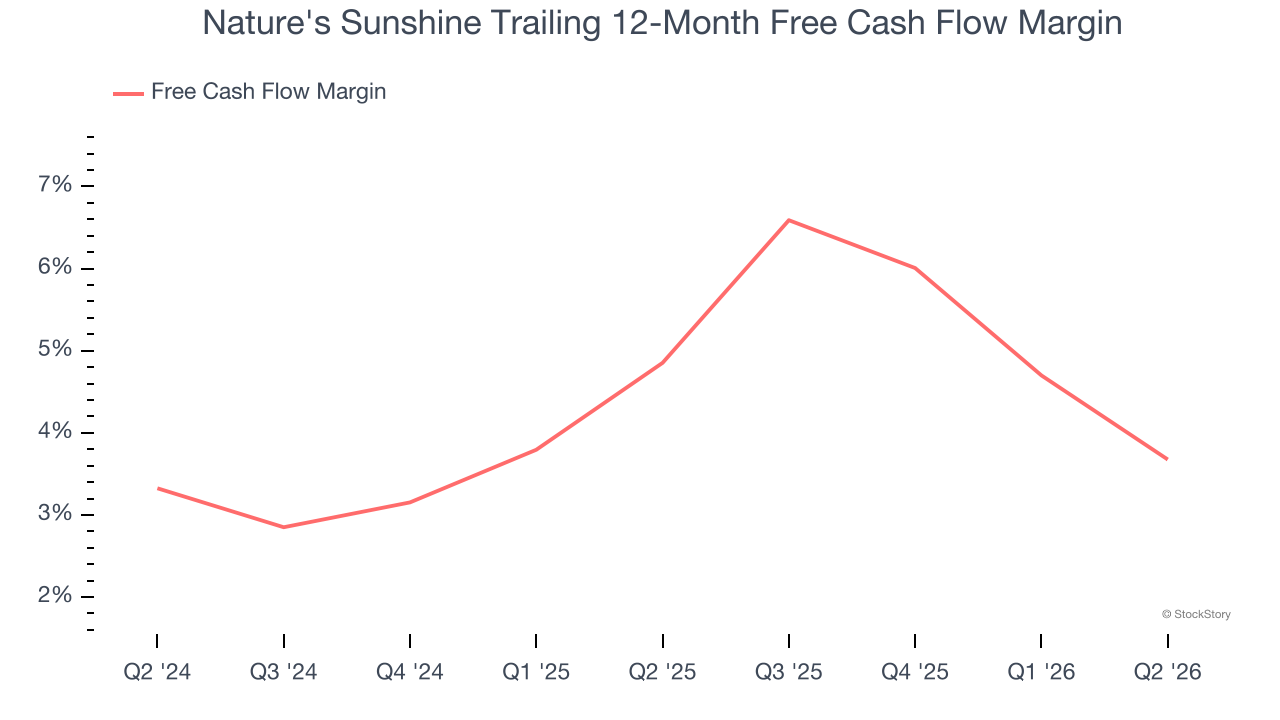 Nature's Sunshine Trailing 12-Month Free Cash Flow Margin