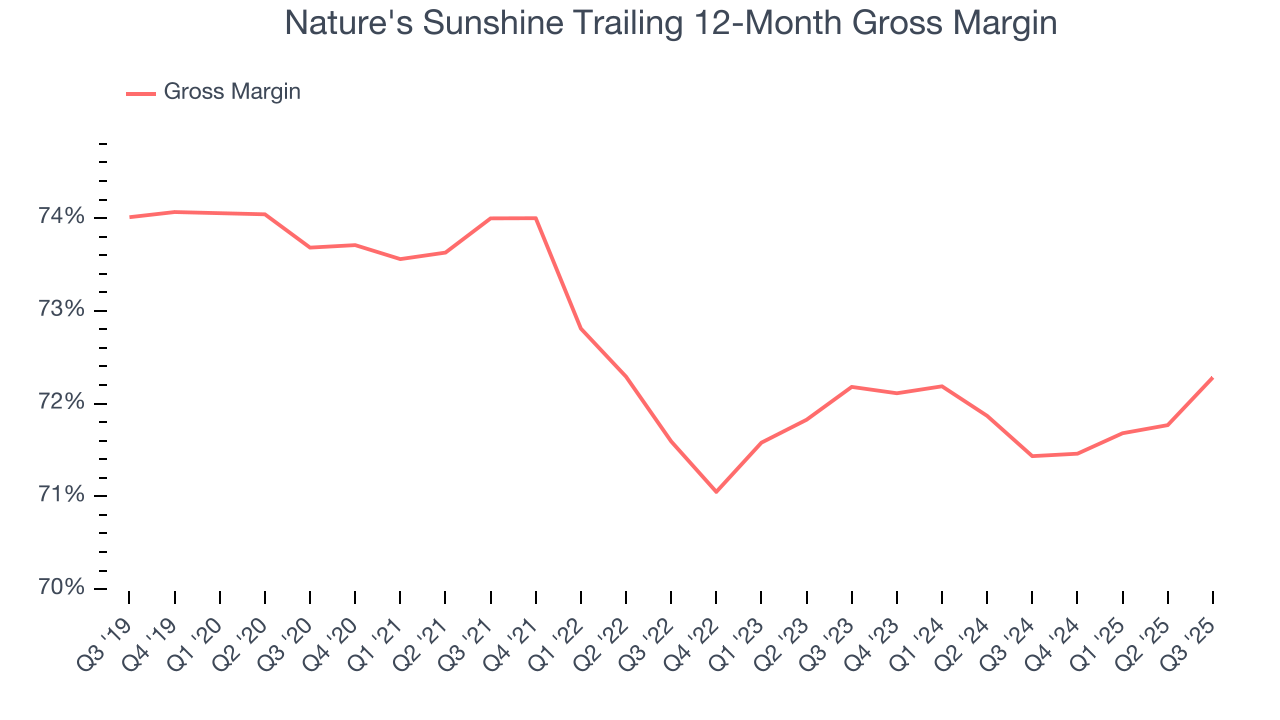 Nature's Sunshine Trailing 12-Month Gross Margin
