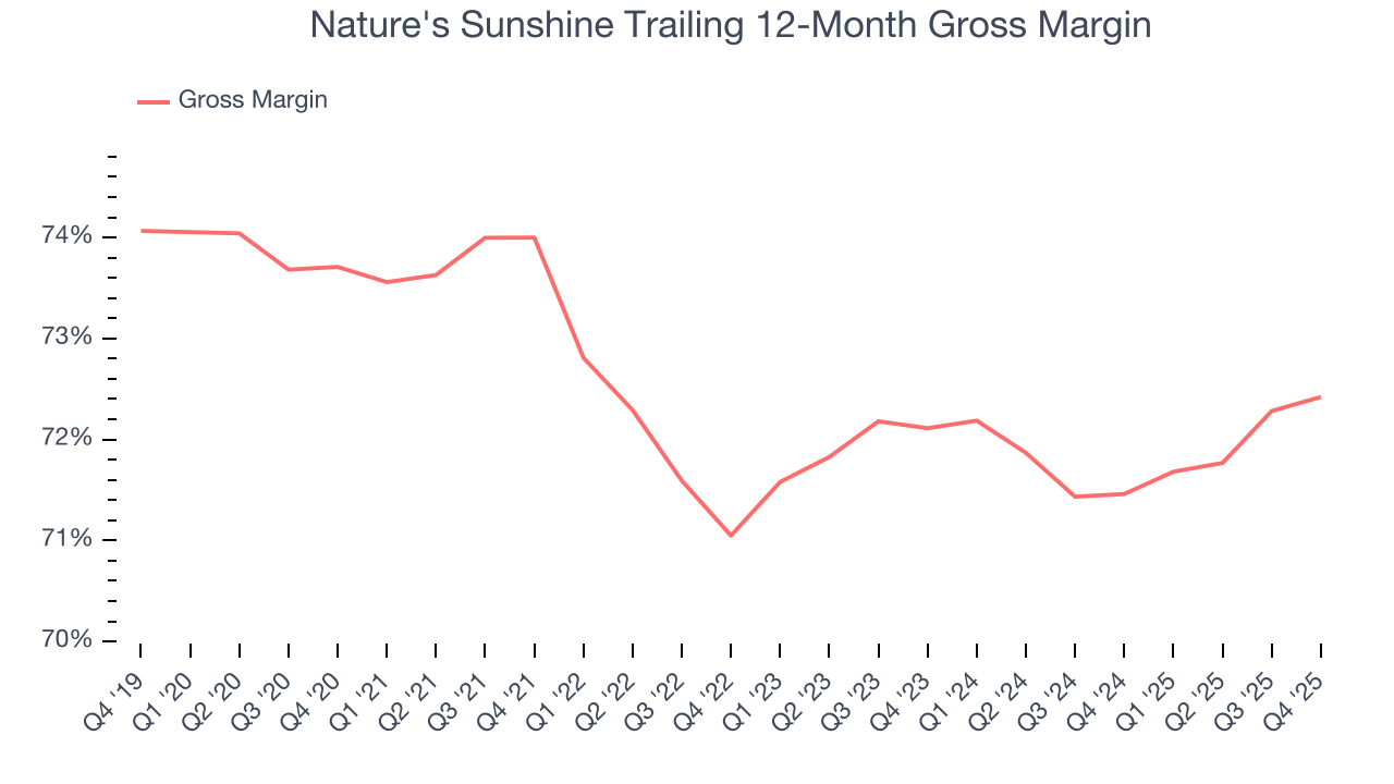 Nature's Sunshine Trailing 12-Month Gross Margin