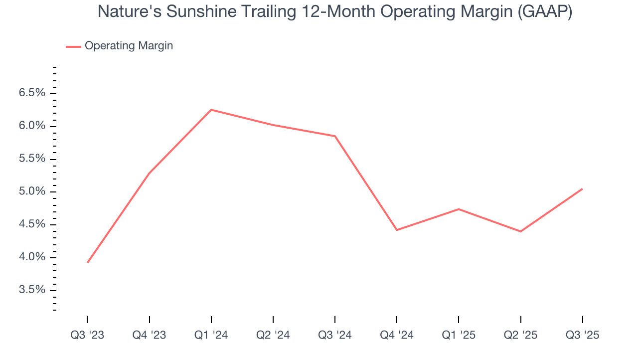Nature's Sunshine Trailing 12-Month Operating Margin (GAAP)