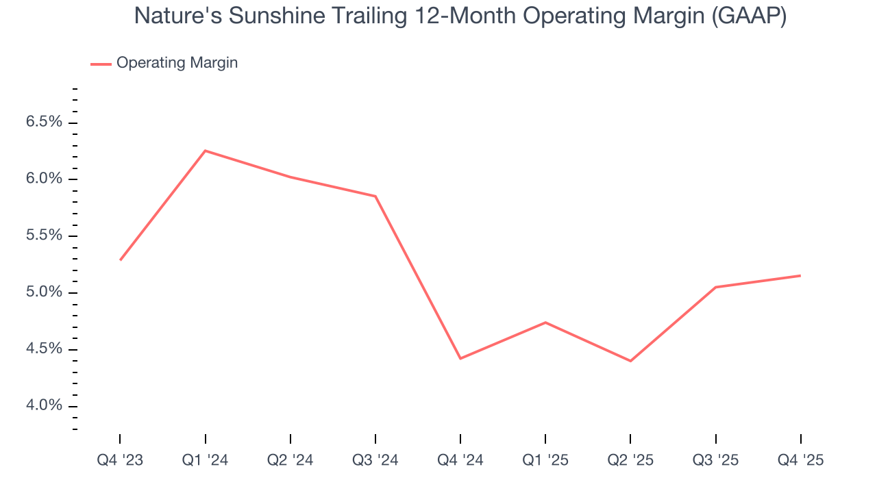 Nature's Sunshine Trailing 12-Month Operating Margin (GAAP)