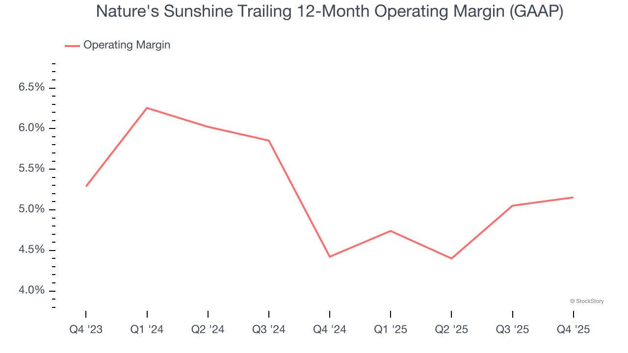 Nature's Sunshine Trailing 12-Month Operating Margin (GAAP)