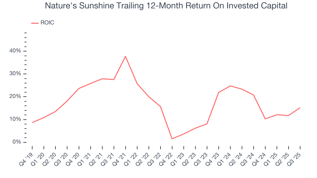 Nature's Sunshine Trailing 12-Month Return On Invested Capital