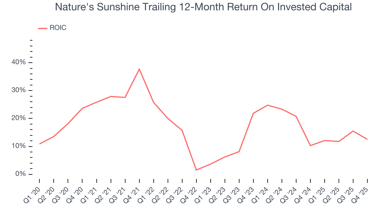 Nature's Sunshine Trailing 12-Month Return On Invested Capital