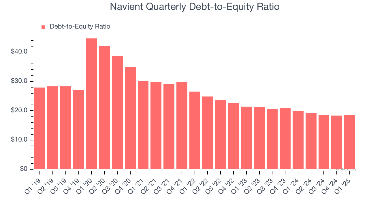 Navient Quarterly Debt-to-Equity Ratio