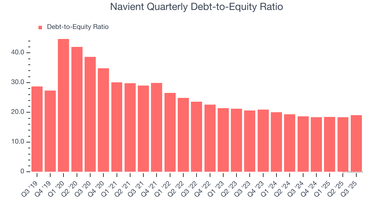 Navient Quarterly Debt-to-Equity Ratio