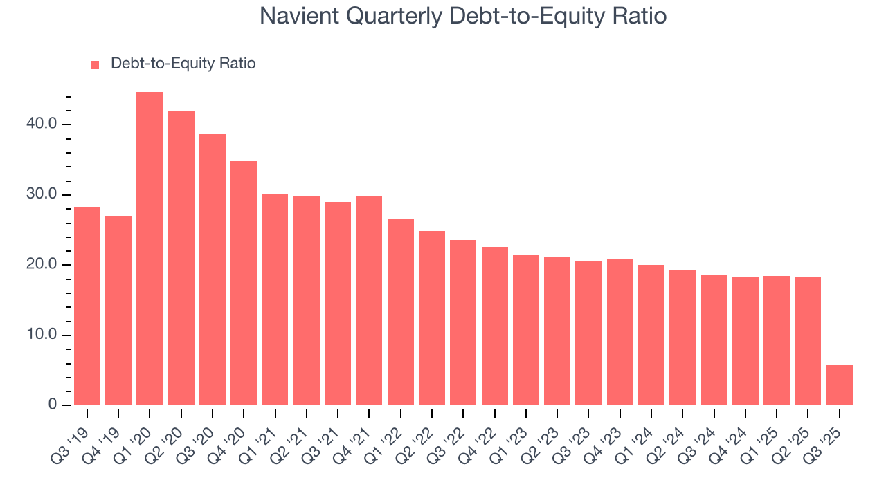 Navient Quarterly Debt-to-Equity Ratio
