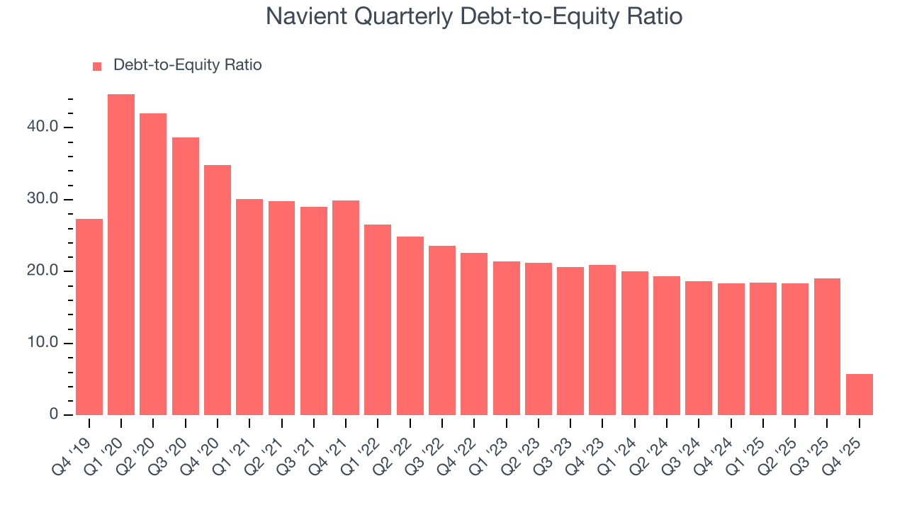 Navient Quarterly Debt-to-Equity Ratio
