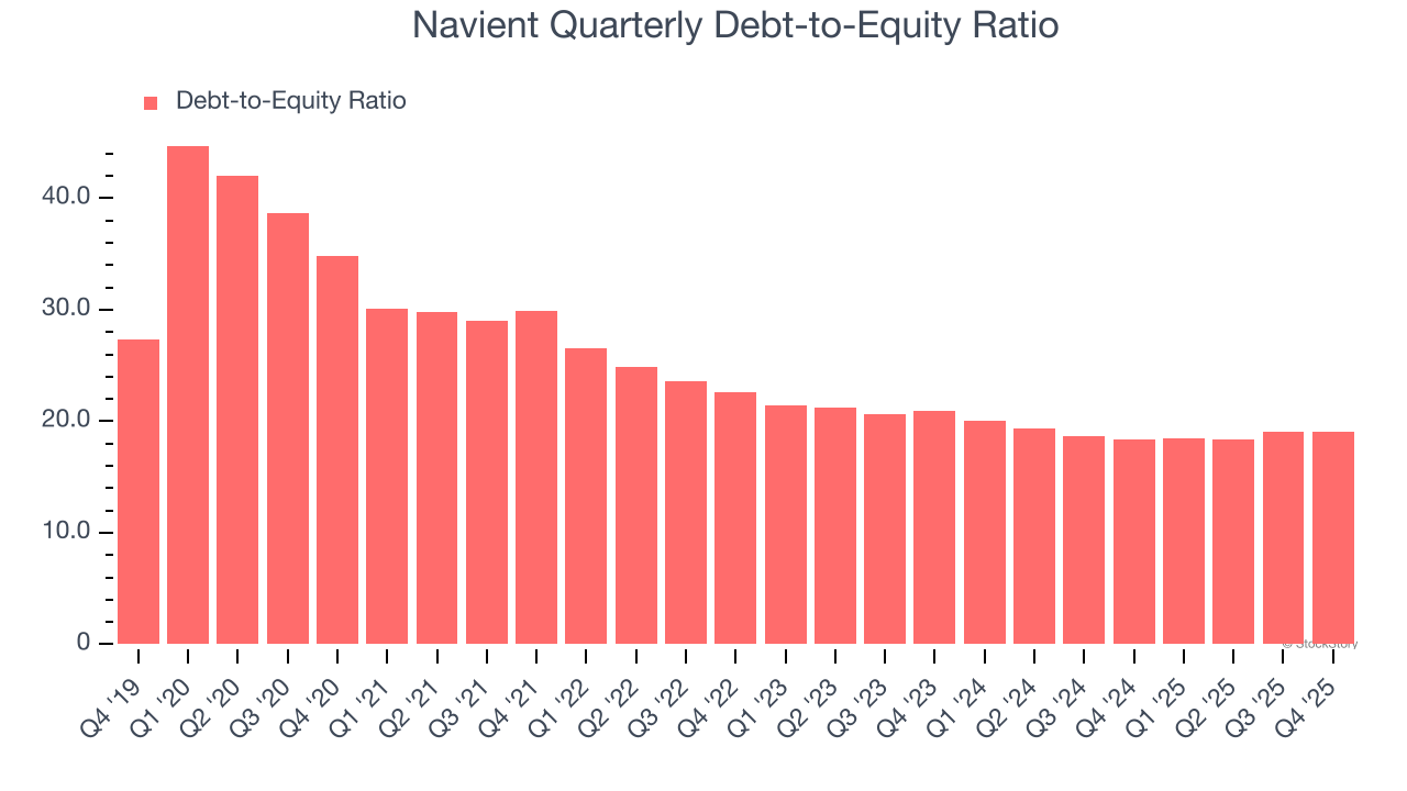 Navient Quarterly Debt-to-Equity Ratio