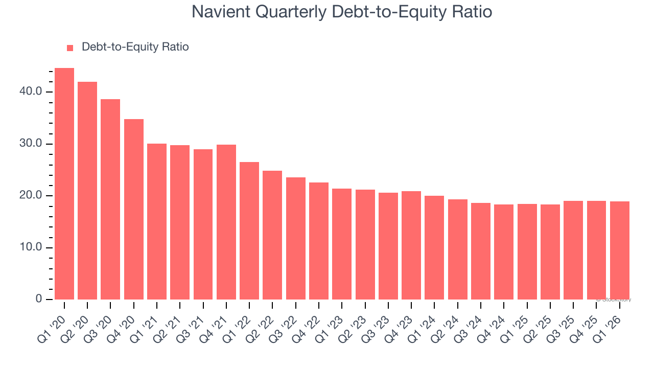 Navient Quarterly Debt-to-Equity Ratio